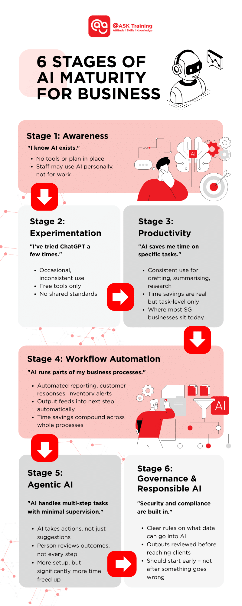 6 stages of AI maturity for business infographic
