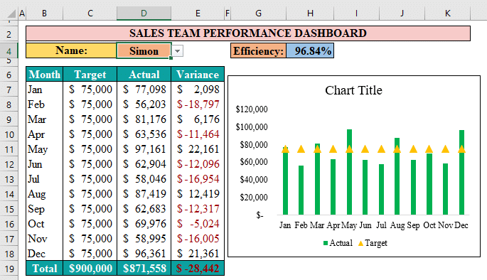 Example of a KPI dashboard in Excel with a data table and green column chart