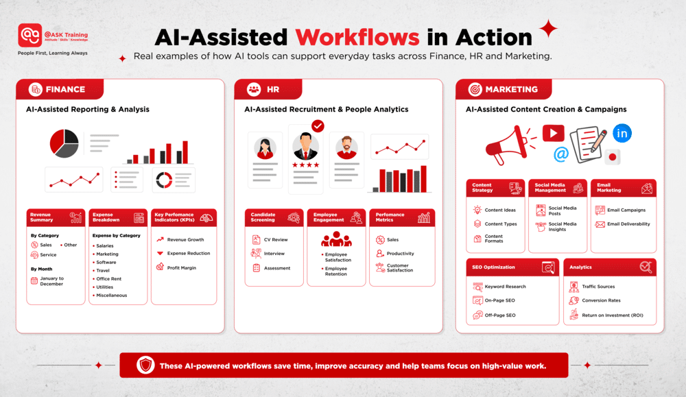 AI-assisted workflows in action across marketing, HR and finance teams