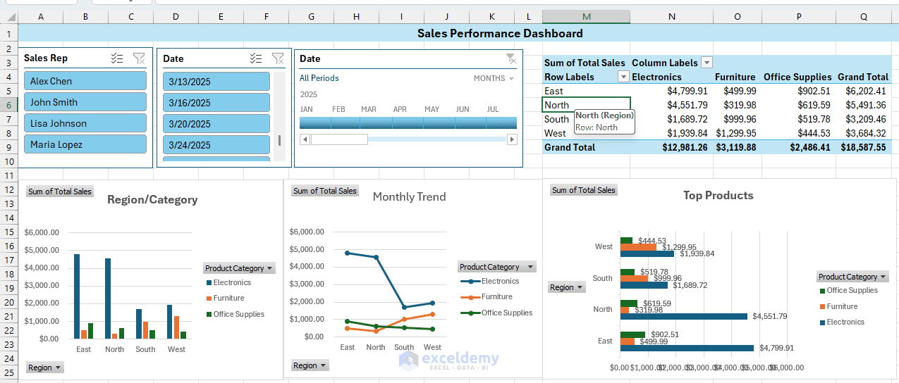 Excel sales performance KPI dashboard built with PivotTables and slicers