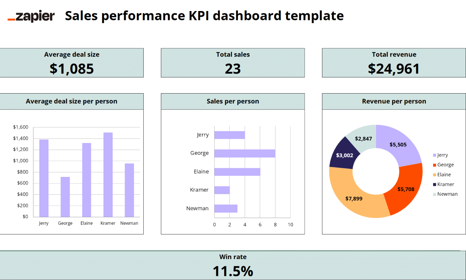 Sales performance KPI dashboard template showing average deal size, total sales and total revenue